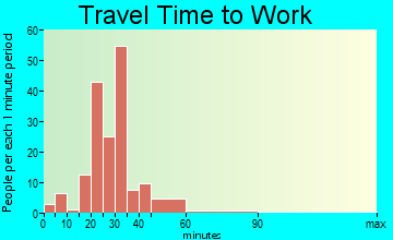Villanow travel time to work - commute