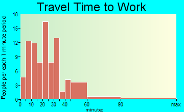 Villenova travel time to work - commute