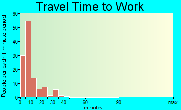 Vinalhaven travel time to work - commute