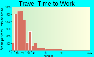 Boca Raton travel time to work - commute