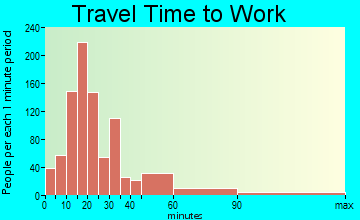 Vinemont travel time to work - commute