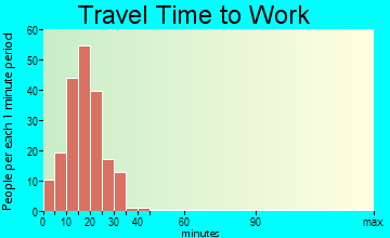 Vinland travel time to work - commute