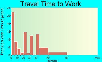 Bokeelia travel time to work