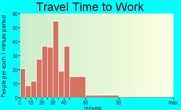 Voluntown travel time to work - commute