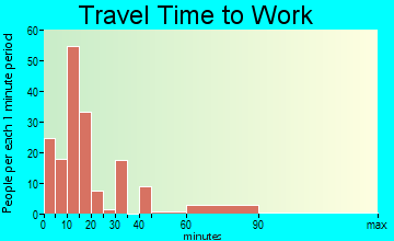 Bonifay travel time to work - commute