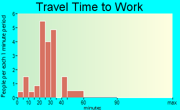 Wade travel time to work - commute
