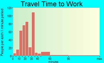 Bonnie Lock-Woodsetter North travel time to work