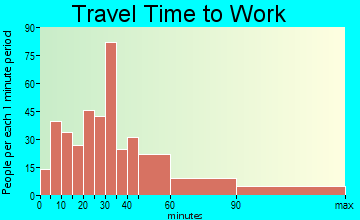 Wakefield travel time to work - commute