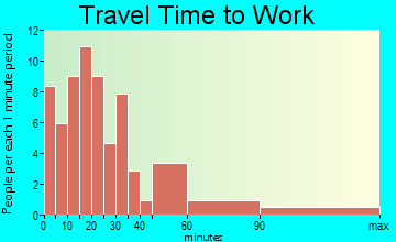 Walden travel time to work - commute