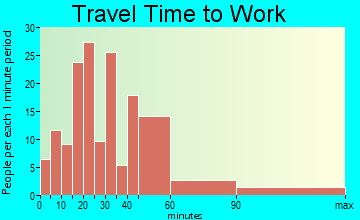 Wales travel time to work - commute