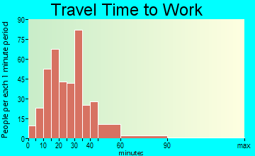 Wales travel time to work - commute