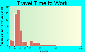 Wallagrass travel time to work - commute