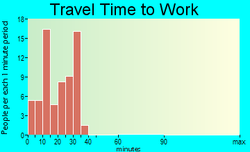 Newville travel time to work