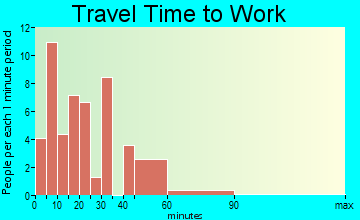 Waltham travel time to work - commute