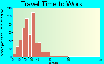Walworth travel time to work - commute