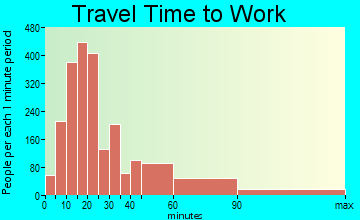 Wappinger travel time to work - commute