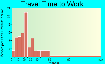 Wardsboro travel time to work - commute