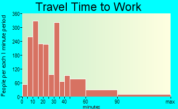Wareham travel time to work - commute
