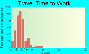 Waresboro travel time to work - commute