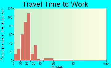 Warren travel time to work - commute