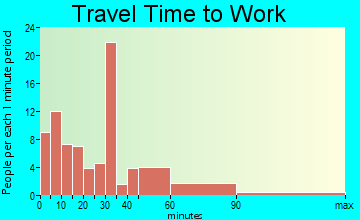 Warren travel time to work - commute