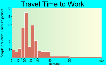 Warwick travel time to work - commute