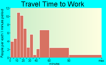 Wascott travel time to work - commute