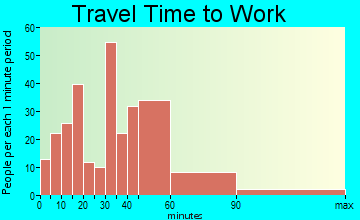 Washburn travel time to work - commute