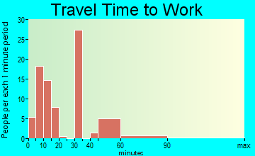 Branford travel time to work - commute