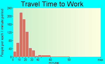Washington travel time to work - commute