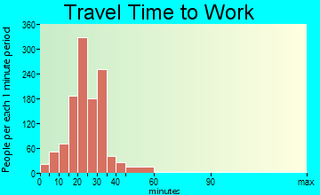 Washoe Valley travel time to work - commute