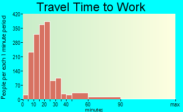 Brent travel time to work - commute