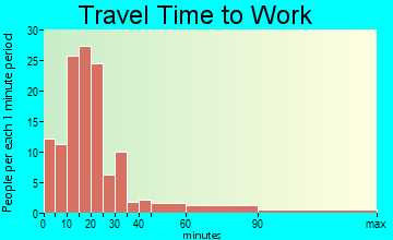 Waterford travel time to work - commute