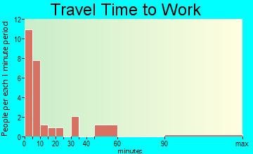 Waterville Valley travel time to work - commute