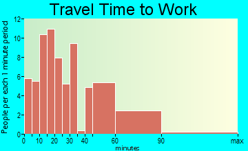 Waterville travel time to work - commute