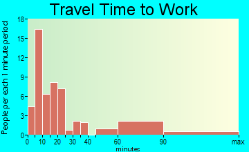 Bristol travel time to work - commute