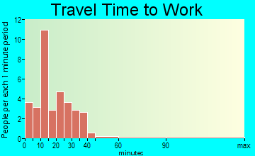 Watterstown travel time to work - commute