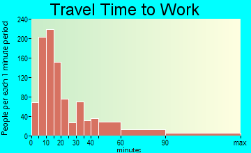 Wawarsing travel time to work - commute