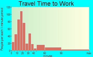 Wawayanda travel time to work - commute