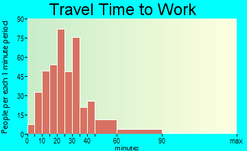 Broadview-Pompano Park commuting: travel time to work