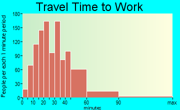 Wayland travel time to work - commute