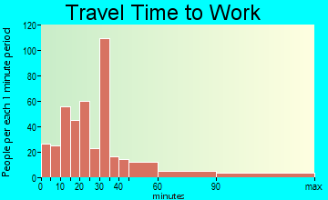 Waynesburg travel time to work - commute