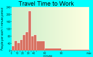 Weare travel time to work - commute