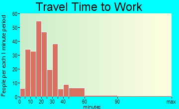 Weathersfield travel time to work - commute