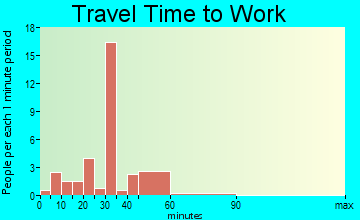 Brooker travel time to work - commute