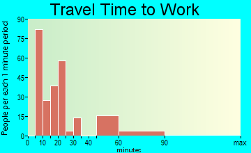 Brookridge travel time to work