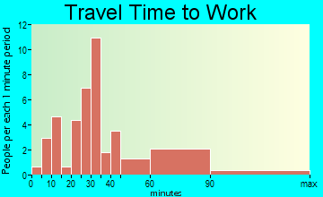 Weld travel time to work - commute