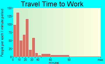 Brooksville travel time to work - commute