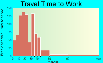 Wells travel time to work - commute