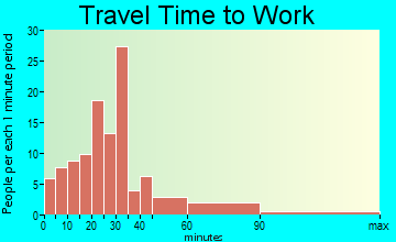 Wendell travel time to work - commute